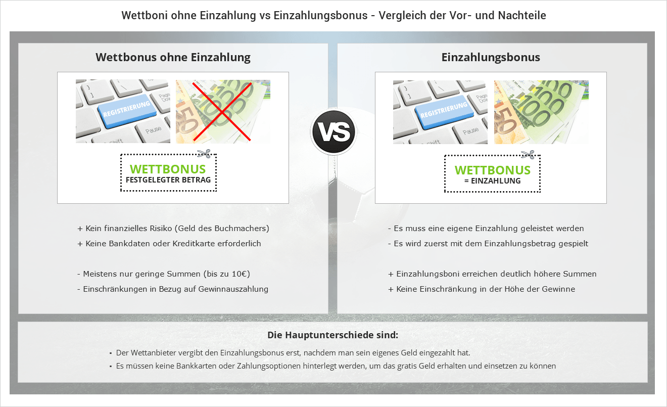 Der Vergleich zwischen Gratisangeboten und Einzahlungsboni für Sportwetten