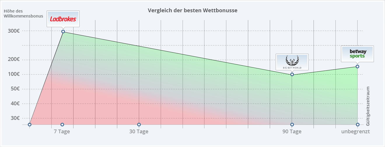 Top-Buchmacher wird sich in Ihrem Unternehmen stark auswirken